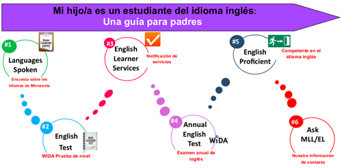 EL identification in spanish